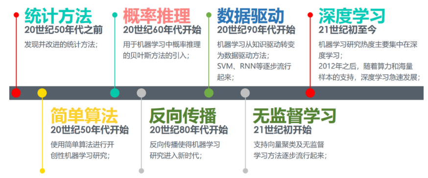 机器学习的发展历史