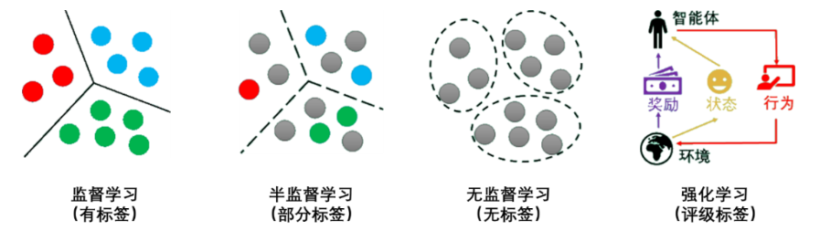 机器学习的学习模式分类